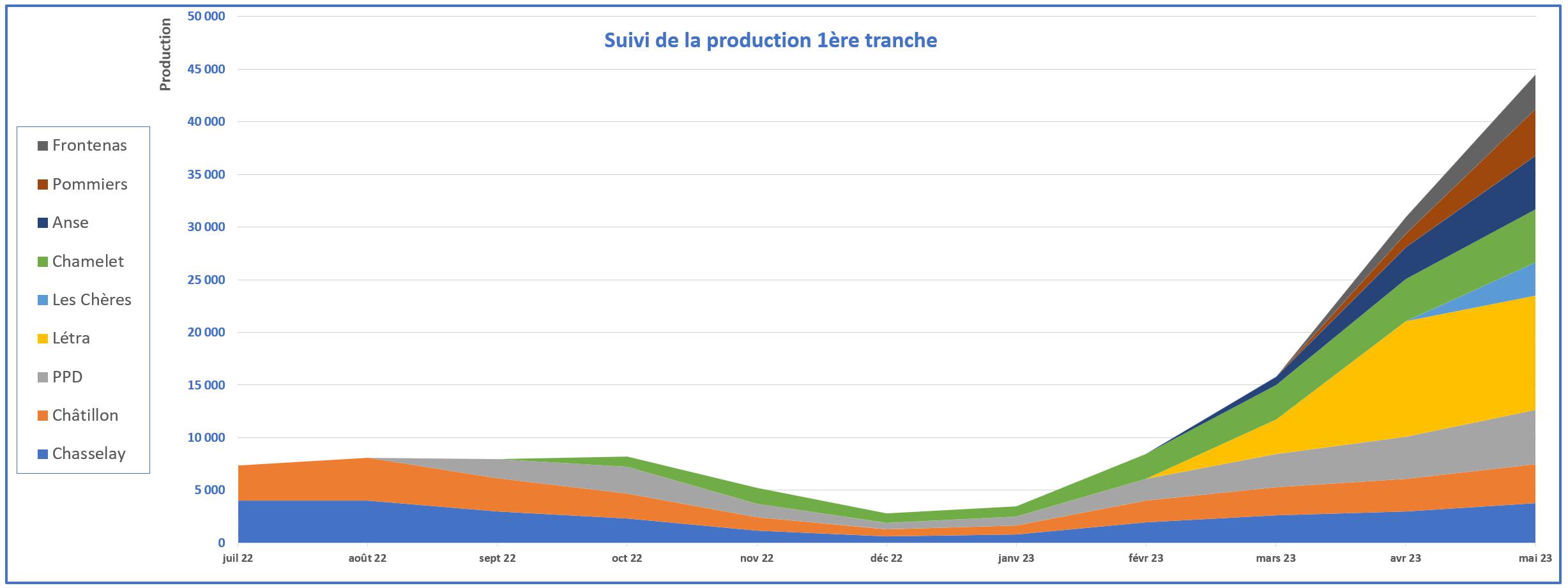 Suivi Production