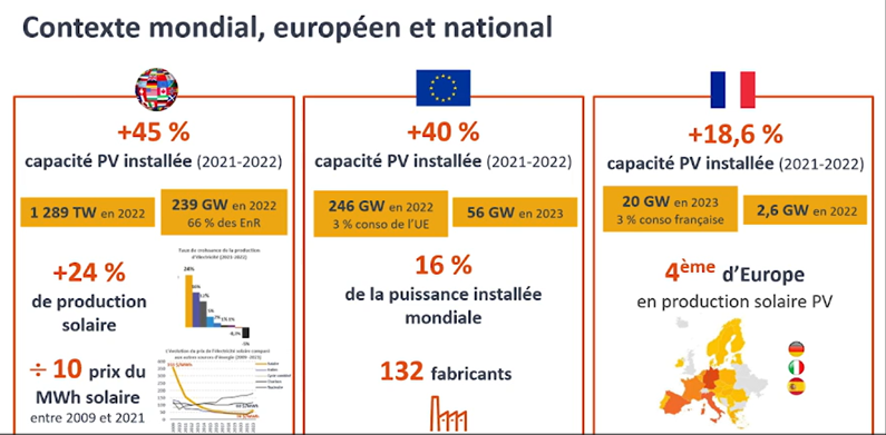 Développement du solaire