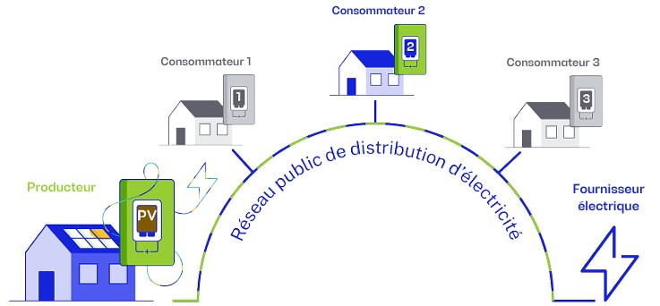 Autoconsommation