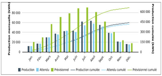 Bilan production 2024