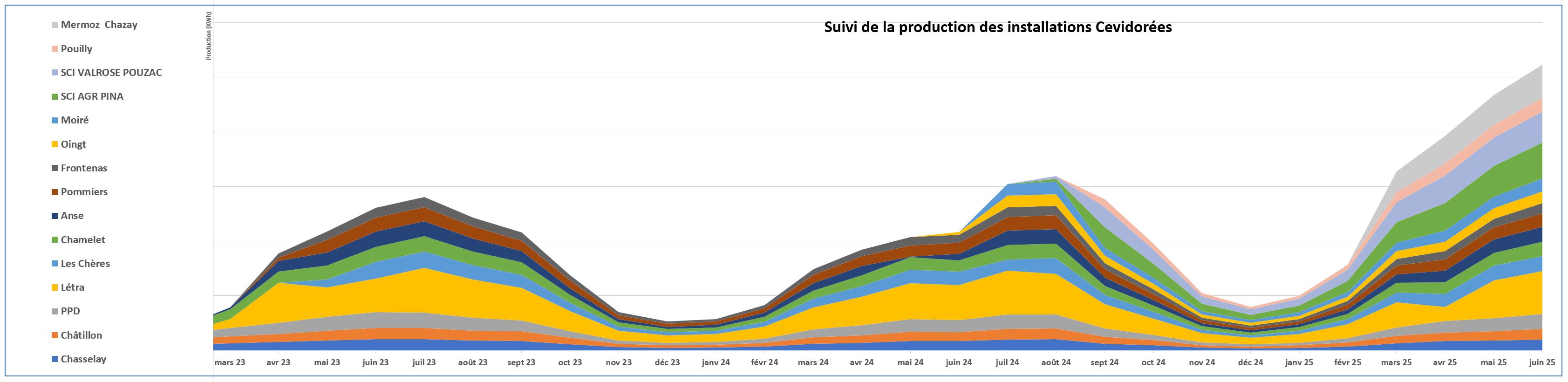 Prod Solaire CVD