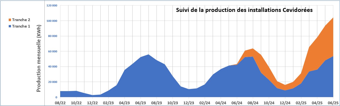 Production mensuelle par tranche