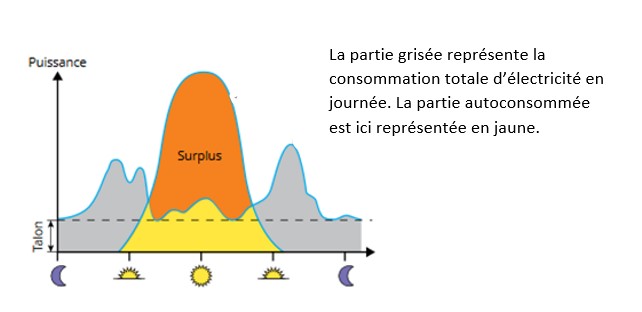 Schéma d'autconso