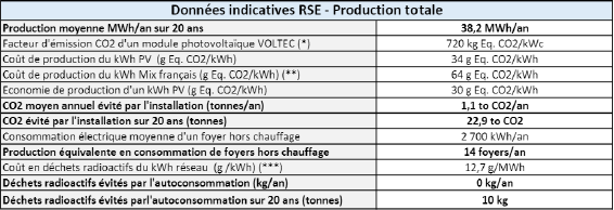 Données indicatives RSE